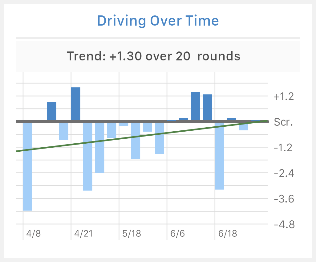 Trend graph of driving over time