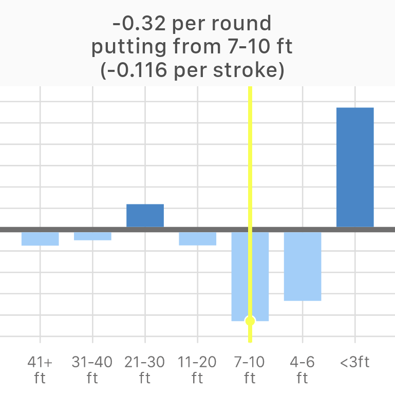 Detailed Golf Stats