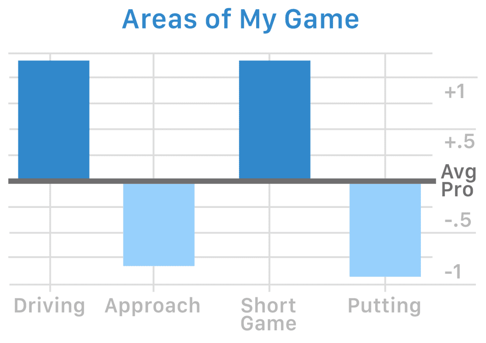 Areas of my game bar graph