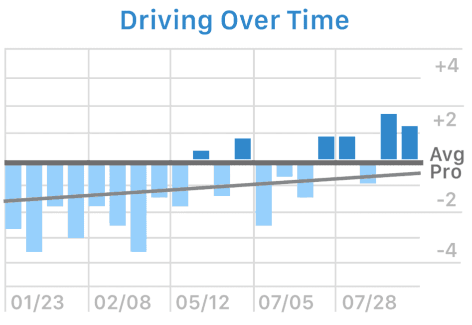 Driving over time graph