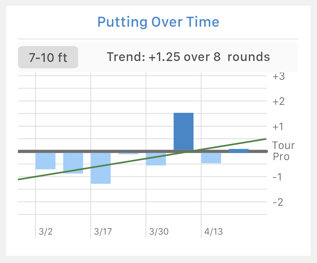 Putting over time graph from Pinpoint Golf app