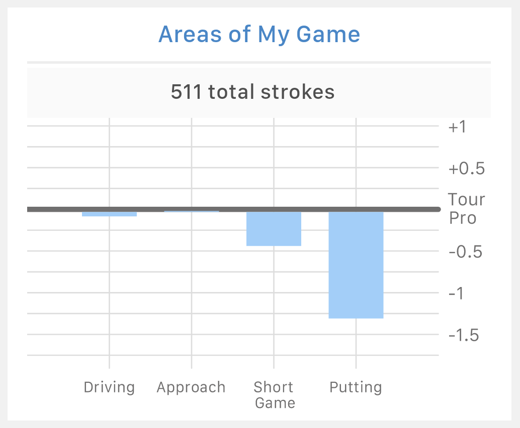 Areas of my game