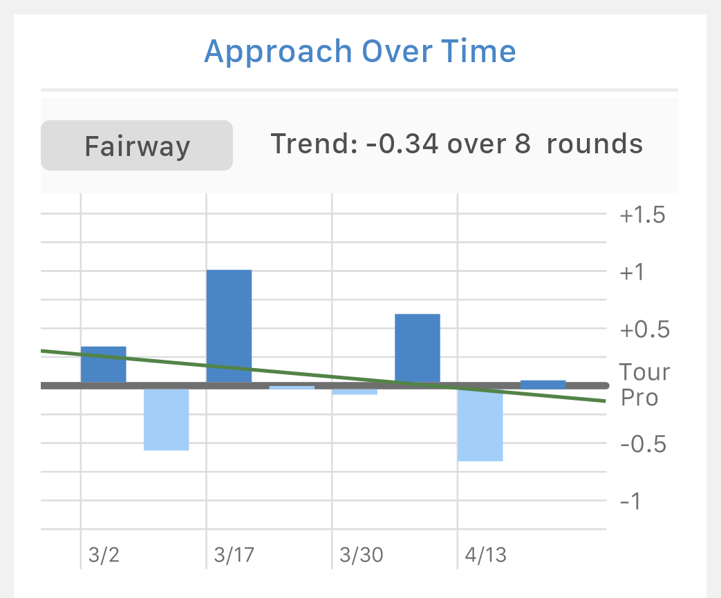 Strokes gained on approach from the fairway