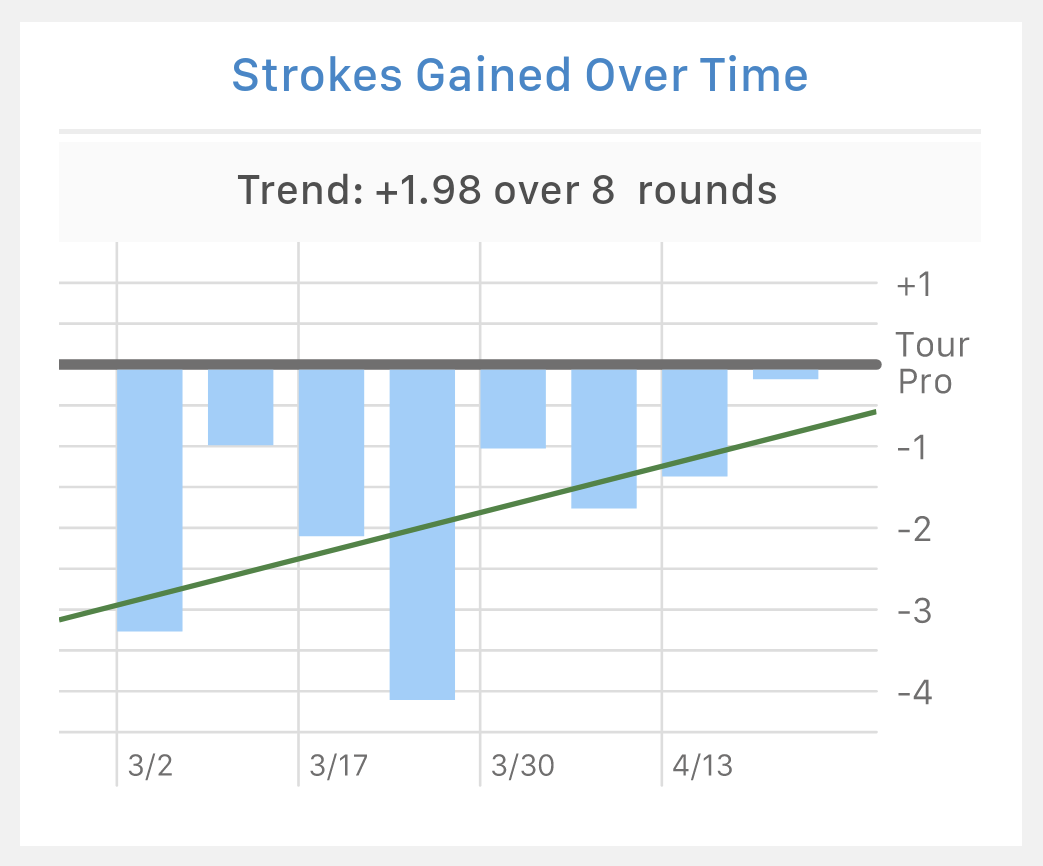 Strokes gained over time