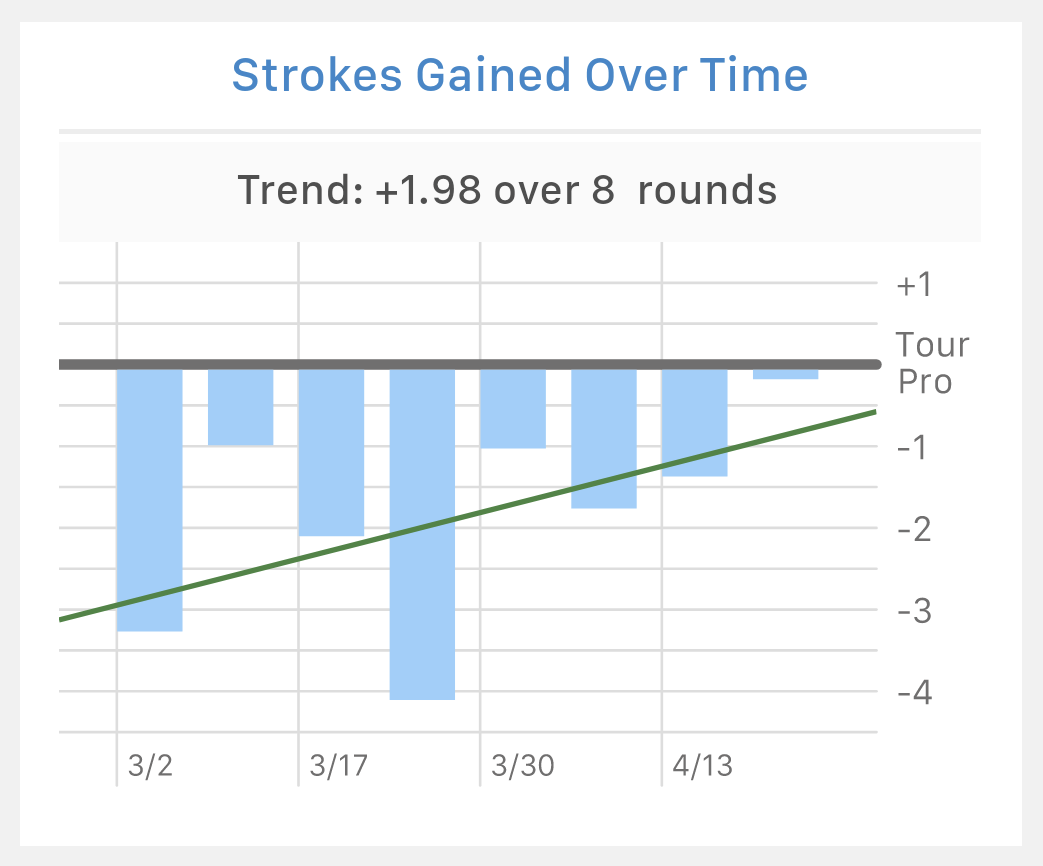 Strokes Gained Over Time