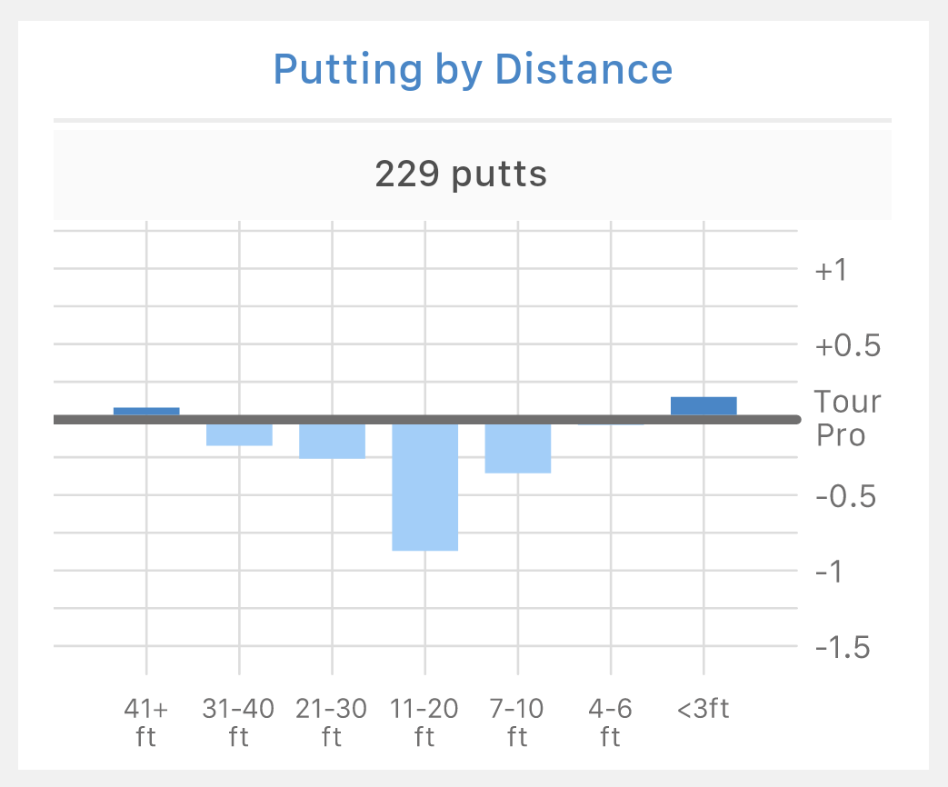 Putting by distance graph from Pinpoint Golf app